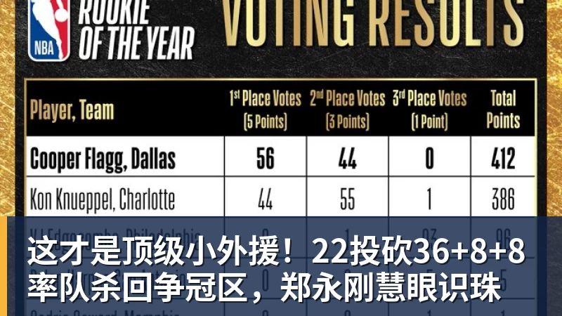 v66体育这才是顶级小外援！22投砍36+8+8率队杀回争冠区，郑永刚慧眼识珠