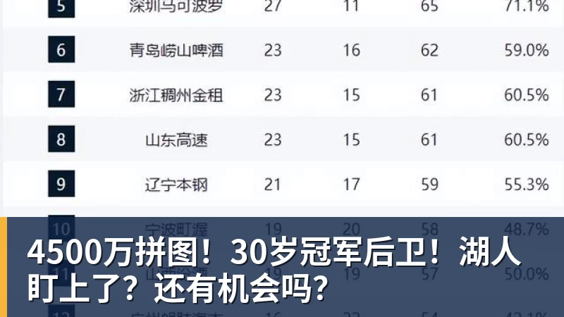 v66体育4500万拼图！30岁冠军后卫！湖人盯上了？还有机会吗？